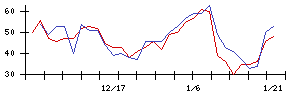 ＦＩＧの値上がり確率推移