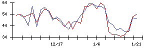 ＪＤＳＣの値上がり確率推移