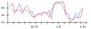 Ａｍａｚｉａの値上がり確率推移