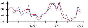 Ｋｕｄａｎの値上がり確率推移