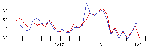 ＥｄｕＬａｂの値上がり確率推移