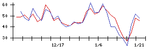 Ｓａｎｓａｎの値上がり確率推移