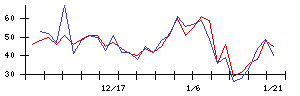 フリーの値上がり確率推移