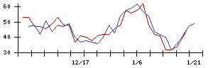 ベースの値上がり確率推移