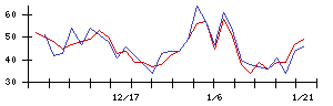 ＪＭＤＣの値上がり確率推移