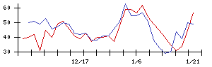 ランサーズの値上がり確率推移