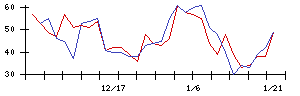 久光製薬の値上がり確率推移