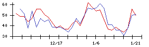 参天製薬の値上がり確率推移