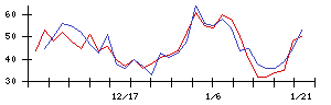 オンコリスバイオファーマの値上がり確率推移