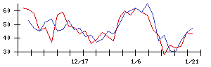 神東塗料の値上がり確率推移