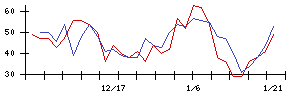 藤倉化成の値上がり確率推移