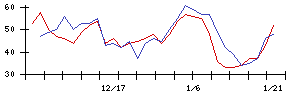 アルプス技研の値上がり確率推移