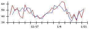 オリジナル設計の値上がり確率推移