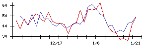 イマジニアの値上がり確率推移