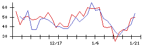 環境管理センターの値上がり確率推移