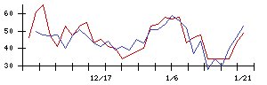 トーセの値上がり確率推移