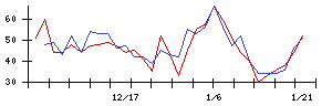 京進の値上がり確率推移