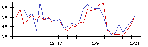 日本ラッドの値上がり確率推移