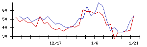 エックスネットの値上がり確率推移