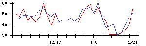 ＮＣＤの値上がり確率推移