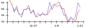 日本エンタープライズの値上がり確率推移