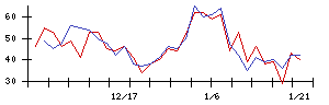 クリングルファーマの値上がり確率推移