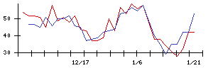 日本色材工業研究所の値上がり確率推移