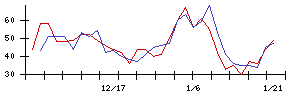 コタの値上がり確率推移