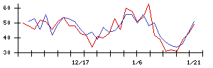 新日本製薬の値上がり確率推移