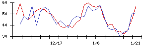 アルマードの値上がり確率推移