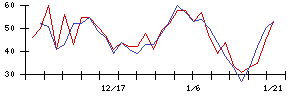 ＭＯＲＥＳＣＯの値上がり確率推移