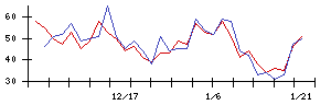 ＡＮＹＣＯＬＯＲの値上がり確率推移