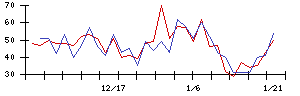 ｅＷｅＬＬの値上がり確率推移