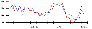 横浜ゴムの値上がり確率推移