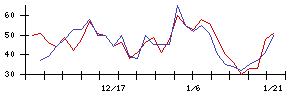 ｐｌｕｓｚｅｒｏの値上がり確率推移