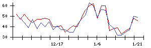 ｍｏｎｏＡＩ　ｔｅｃｈｎｏｌｏｇｙの値上がり確率推移