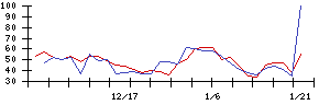 ｎｏｔｅの値上がり確率推移