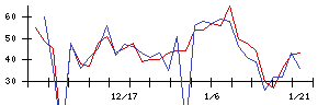 ＢＴＭの値上がり確率推移