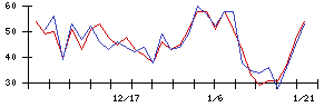 Ａｒｅｎｔの値上がり確率推移