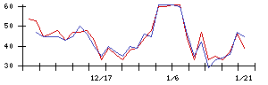 Ｆｕｓｉｃの値上がり確率推移