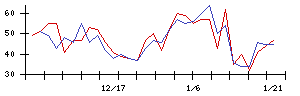 日本興業の値上がり確率推移