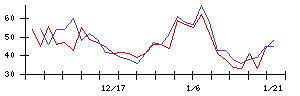 ＴＯＴＯの値上がり確率推移