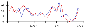 日本特殊陶業の値上がり確率推移