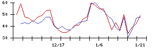 日本高周波鋼業の値上がり確率推移