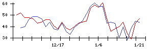 ＡＢＥＪＡの値上がり確率推移