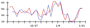 グリッドの値上がり確率推移