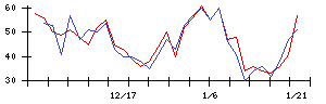 Ｌａｂｏｒｏ．ＡＩの値上がり確率推移