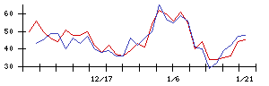 ＡＶＩＬＥＮの値上がり確率推移