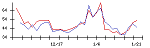 ナイルの値上がり確率推移