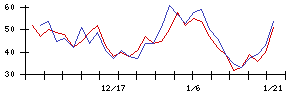 ＳＷＣＣの値上がり確率推移